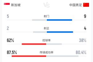 国足2-1新加坡全场数据：国足控球率仅38%，9次射门4次射正占优
