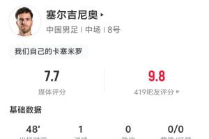 首开记录！塞尔吉尼奥半场数据：1射1正1进球，传球成功率93.3%