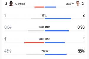 海地vs苏格兰半场数据：射门8-7，控球45%-55%，海地丝毫不示弱