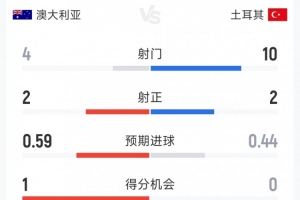 澳大利亚1-0土耳其半场数据：射门4-10，射正2-2，控球率三七开