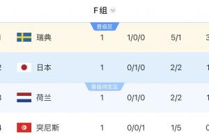 世界杯F组积分榜：瑞典3分居首，日本荷兰分列二三，突尼斯垫底
