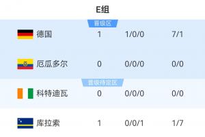 世界杯E组积分榜：德国大胜库拉索暂领跑，7点科特迪瓦vs厄瓜多尔