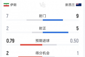 伊朗1-1新西兰半场数据：射门7-9，射正2-5，得分机会2-1-免费直播极速比分-CWKY1010