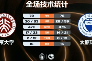 北京大学最大领先20分被追至3分险胜太理 汪志鹏21+7