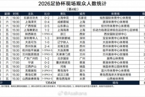 2026足协杯现场观众人数 ​​​​：兰州陇原竞技主场超2万人居首