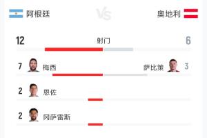 阿根廷2-0奥地利全场数据：射门12-6 射正5-1 预期进球2.65-0.50