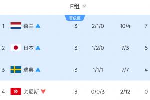 全是硬仗！F组第1荷兰打摩洛哥 第2日本打巴西 第3瑞典打法国