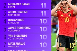 世界杯小组赛阶段创造重大机会榜：特罗萨德13次第1，赖斯10次第4